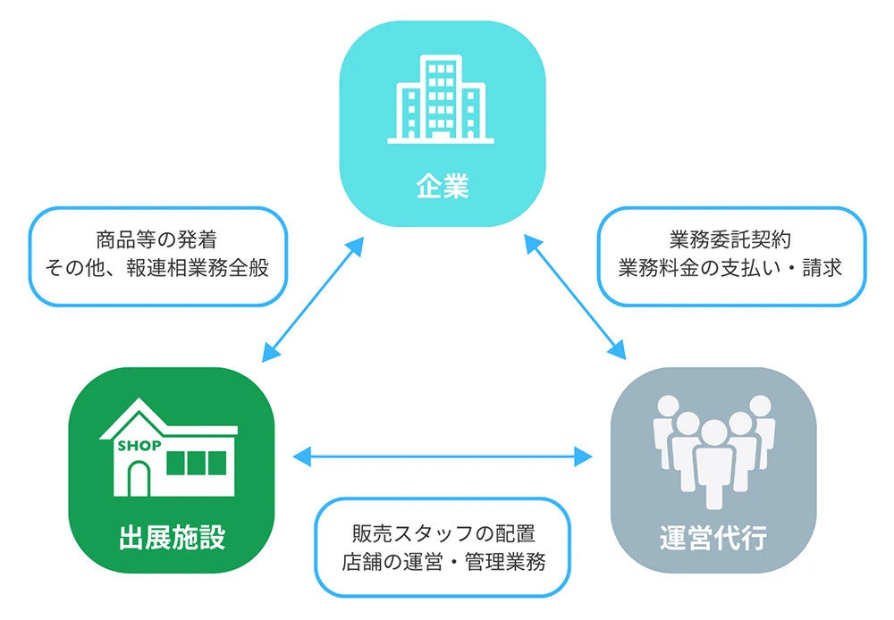 販売代行の相関図